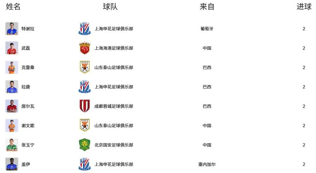 中超最新射手榜：8人2球并列榜首，武磊、谢文能、张玉宁在列